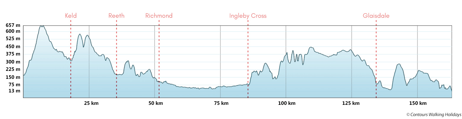 Coast to Coast Walk - East Section Route Profile